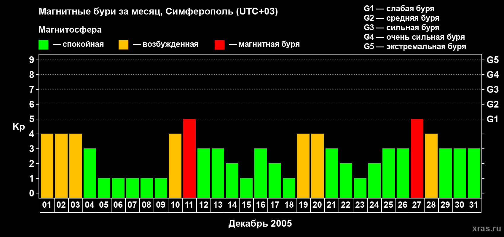 Изменения геомагнитного индекса Kp в декабре 2005 года
