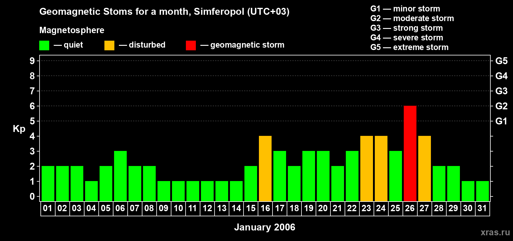 Changes in the maximum daily geomagnetic index Kp in January 2006