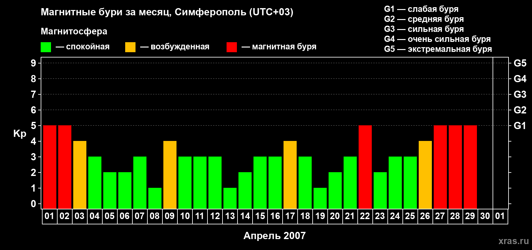 Изменения геомагнитного индекса Kp в апреле 2007 года