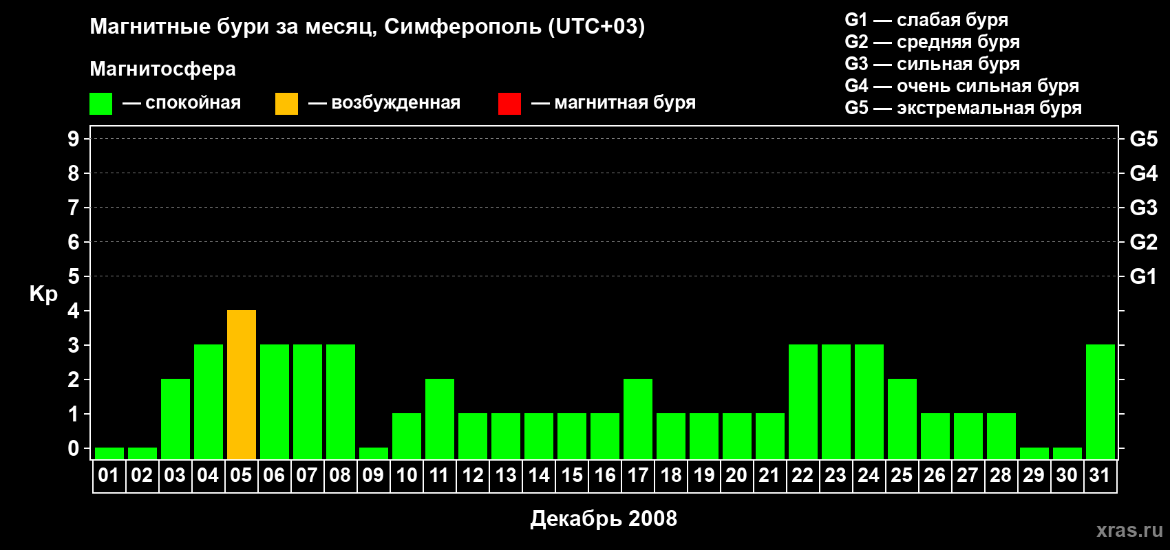 Изменения геомагнитного индекса Kp в декабре 2008 года