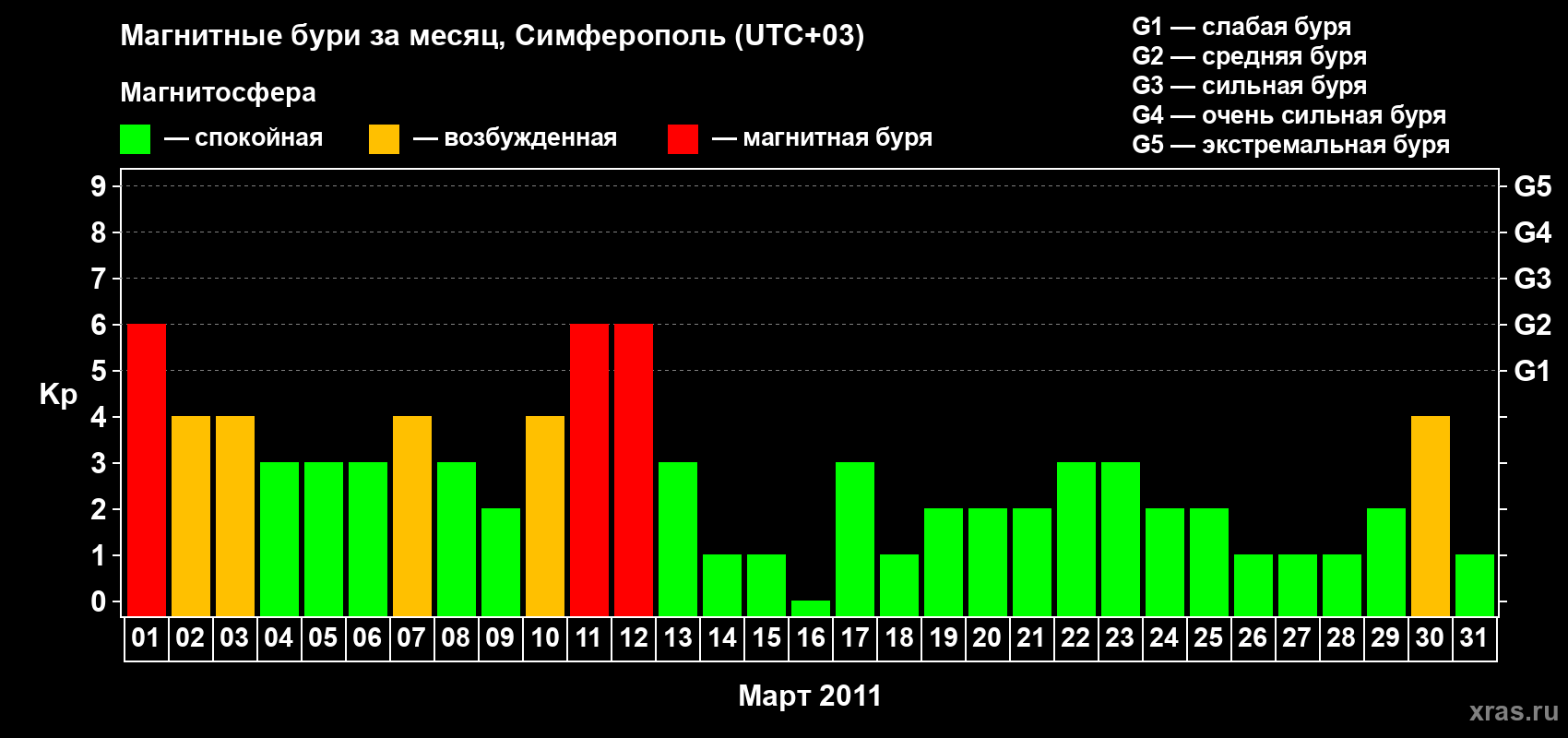 Изменения геомагнитного индекса Kp в марте 2011 года