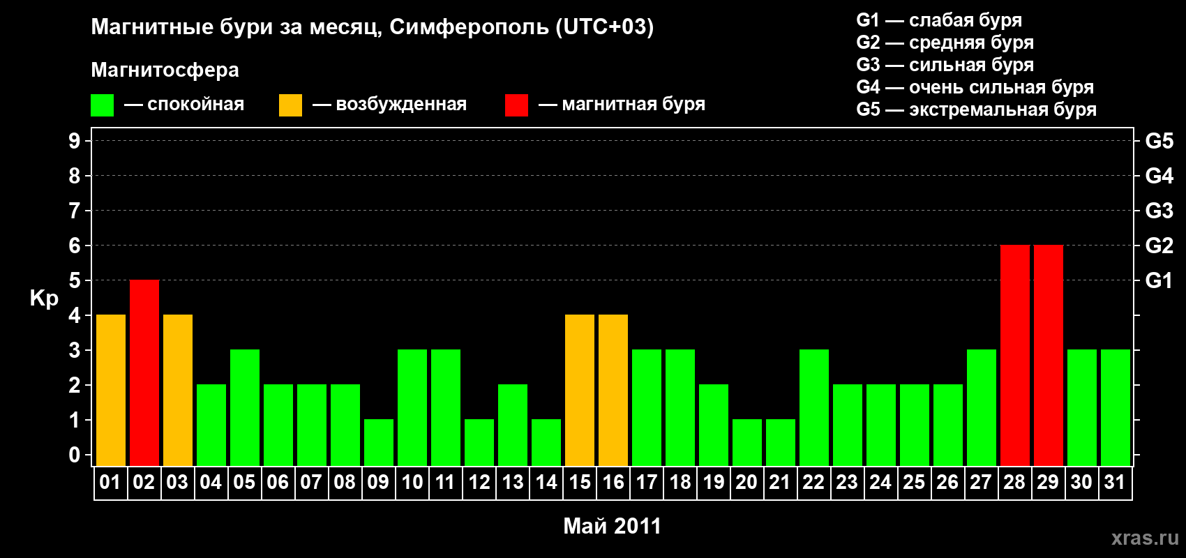 Изменения геомагнитного индекса Kp в мае 2011 года