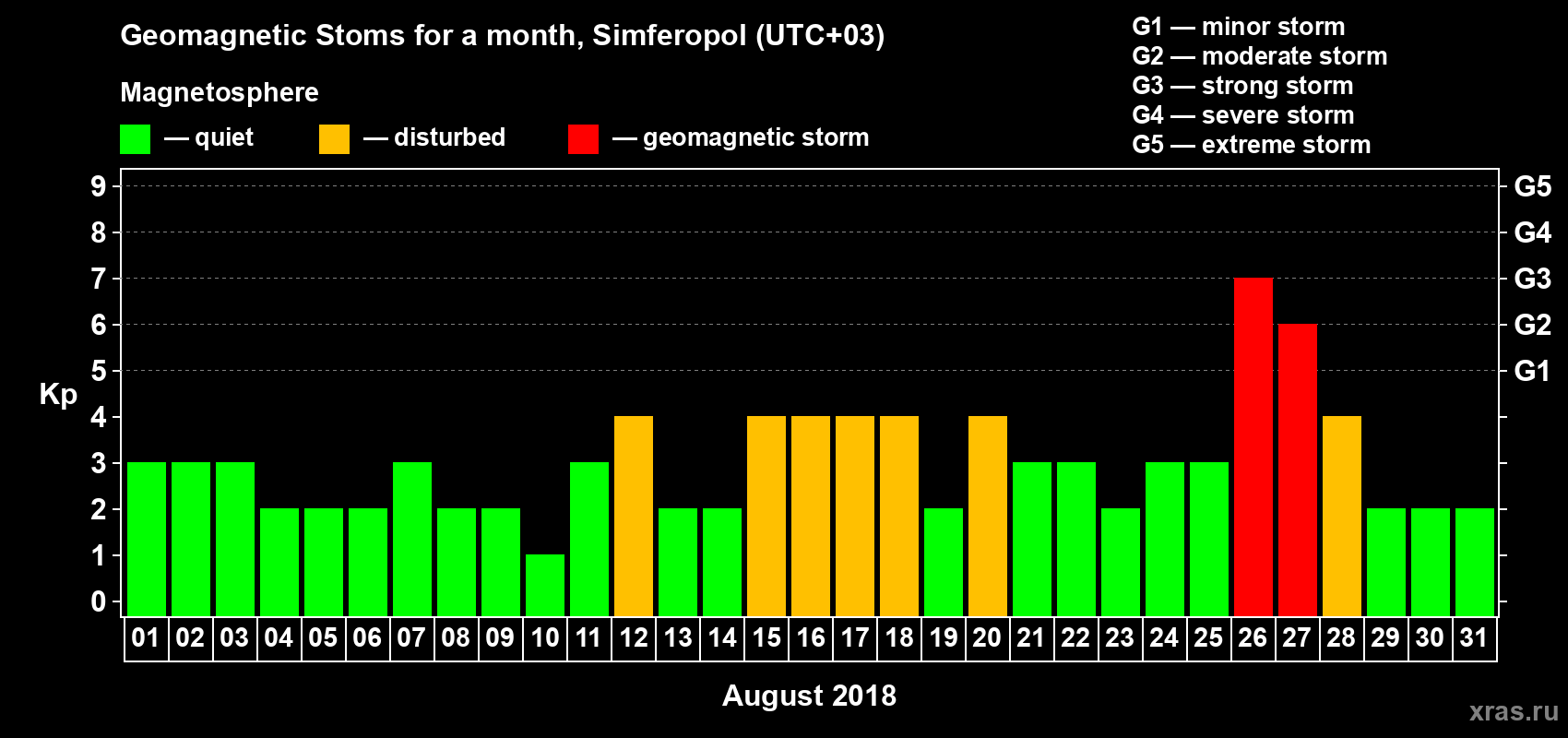 Changes in the maximum daily geomagnetic index Kp in August 2018