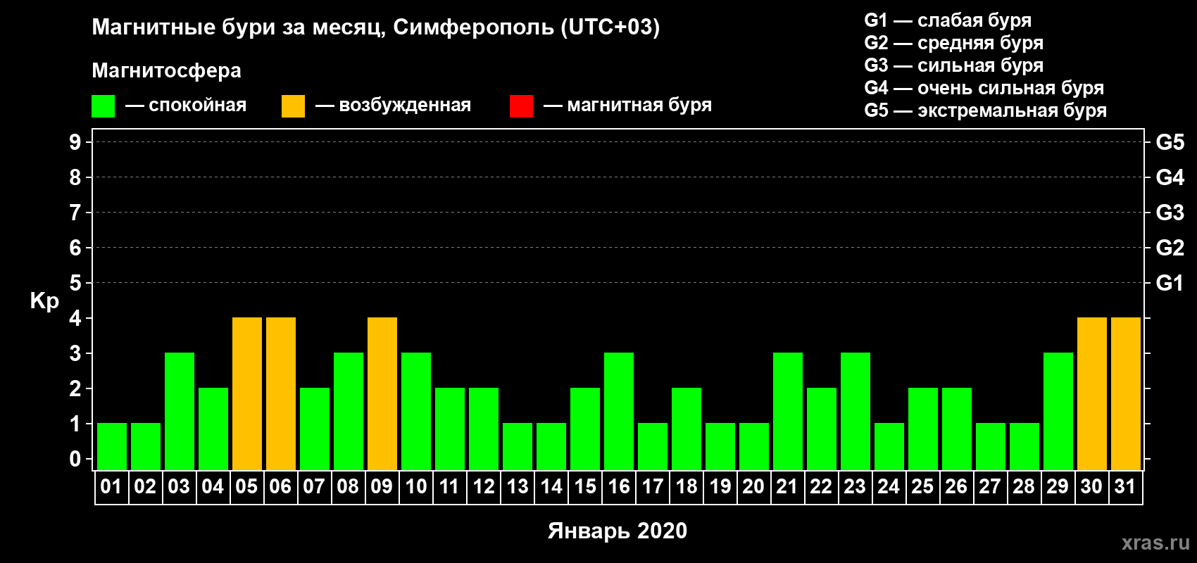 Изменения геомагнитного индекса Kp в январе 2020 года