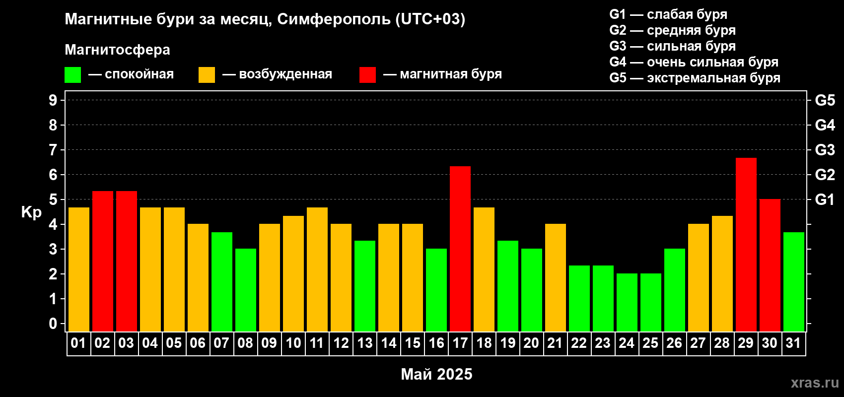 Изменения геомагнитного индекса Kp в мае 2025 года