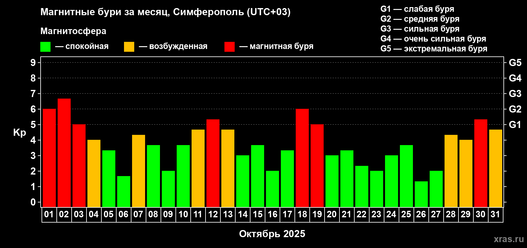 Изменения геомагнитного индекса Kp в октябре 2025 года