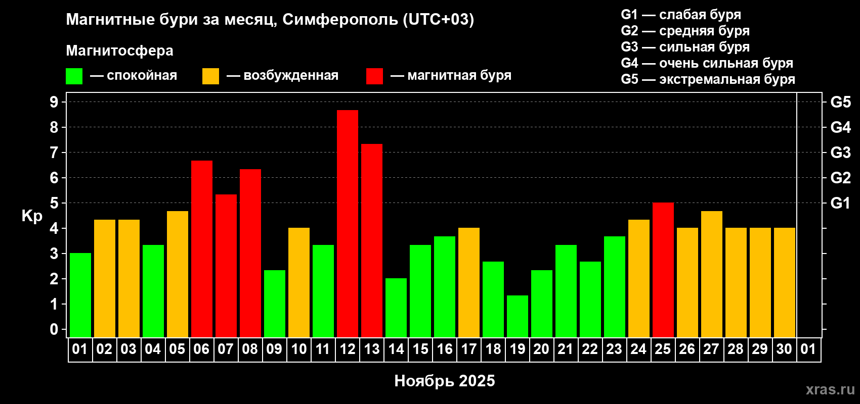 Изменения геомагнитного индекса Kp в ноябре 2025 года