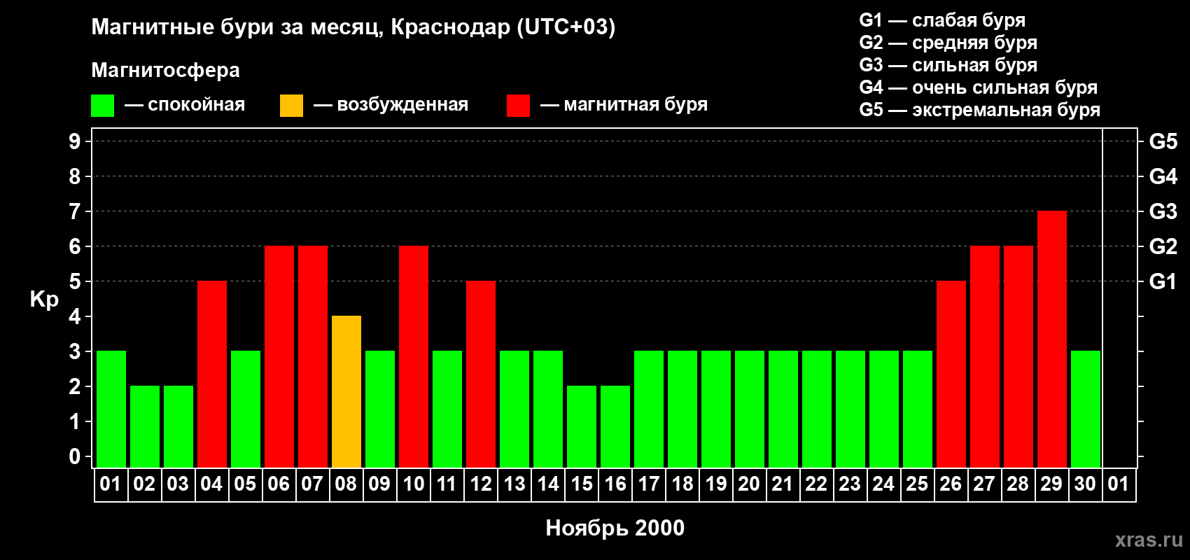 Изменения геомагнитного индекса Kp в ноябре 2000 года