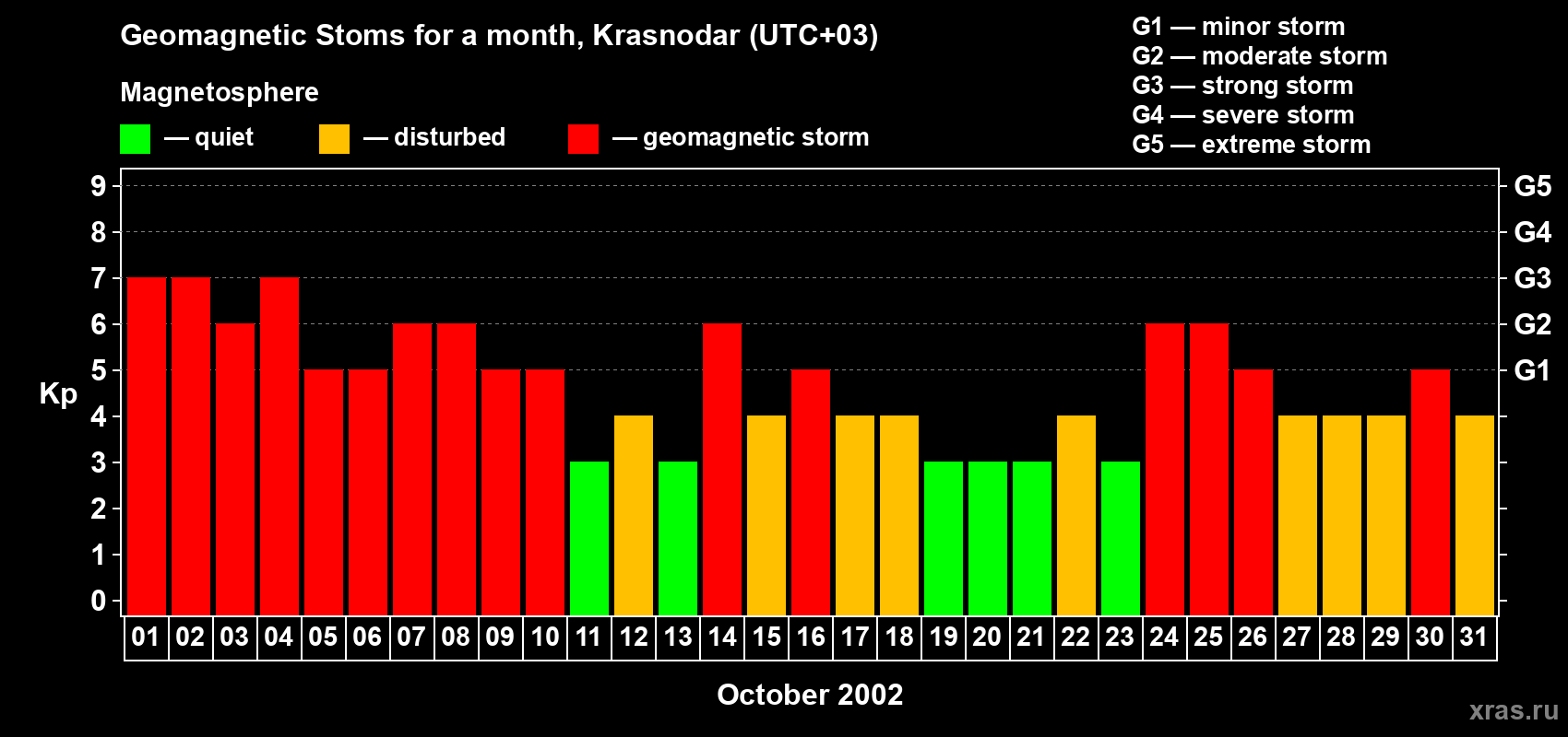 Changes in the maximum daily geomagnetic index Kp in October 2002