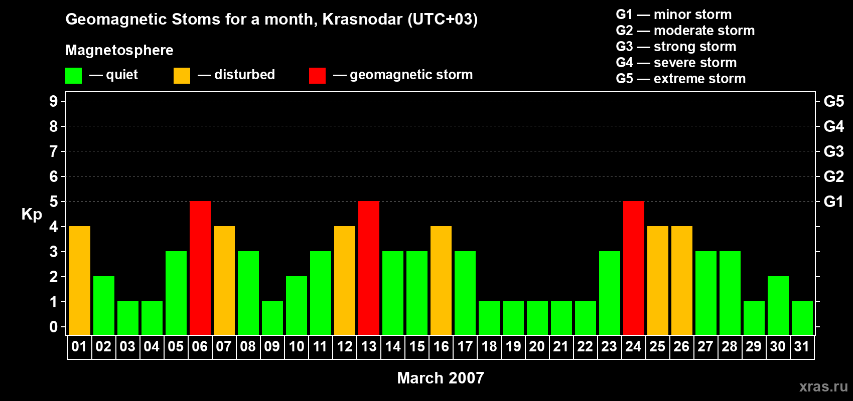 Changes in the maximum daily geomagnetic index Kp in March 2007