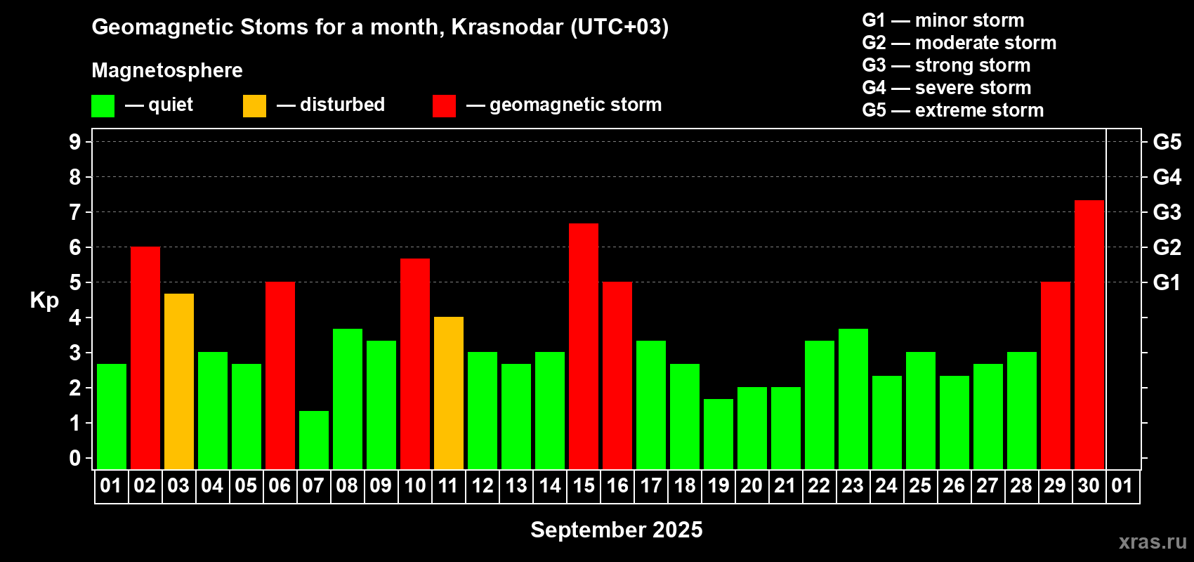 Changes in the maximum daily geomagnetic index Kp in September 2025