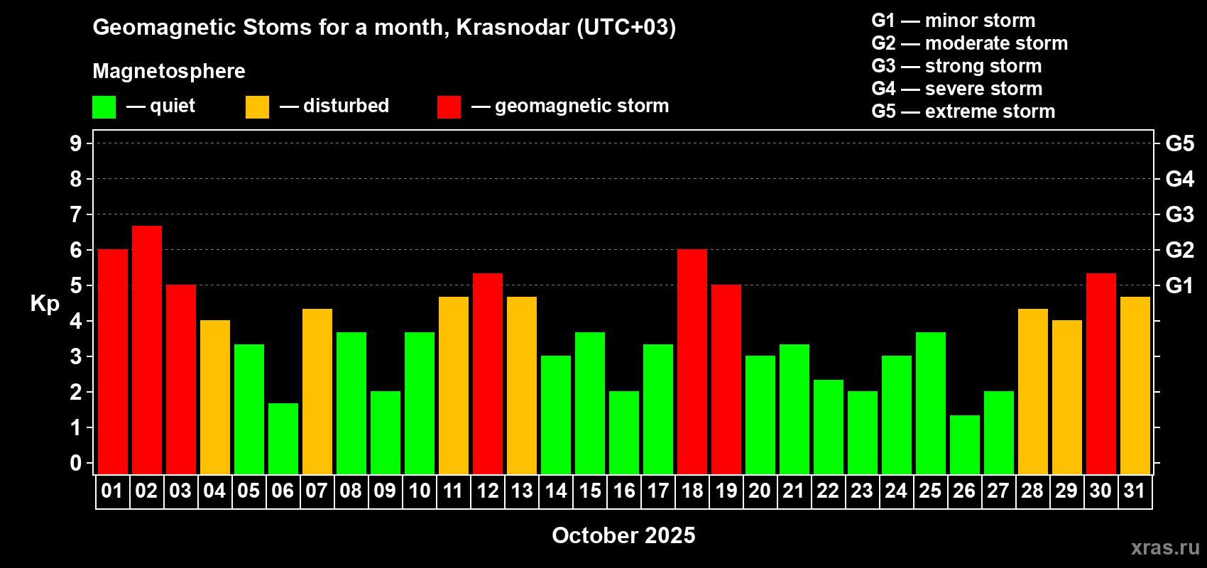 Changes in the maximum daily geomagnetic index Kp in October 2025
