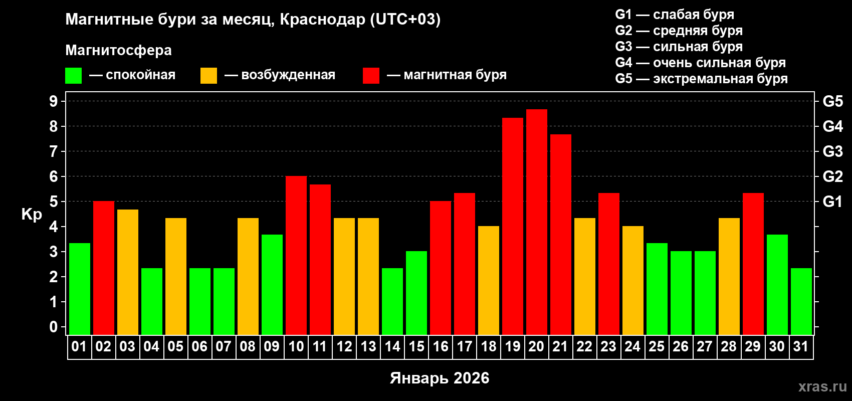 Изменения геомагнитного индекса Kp в январе 2026 года