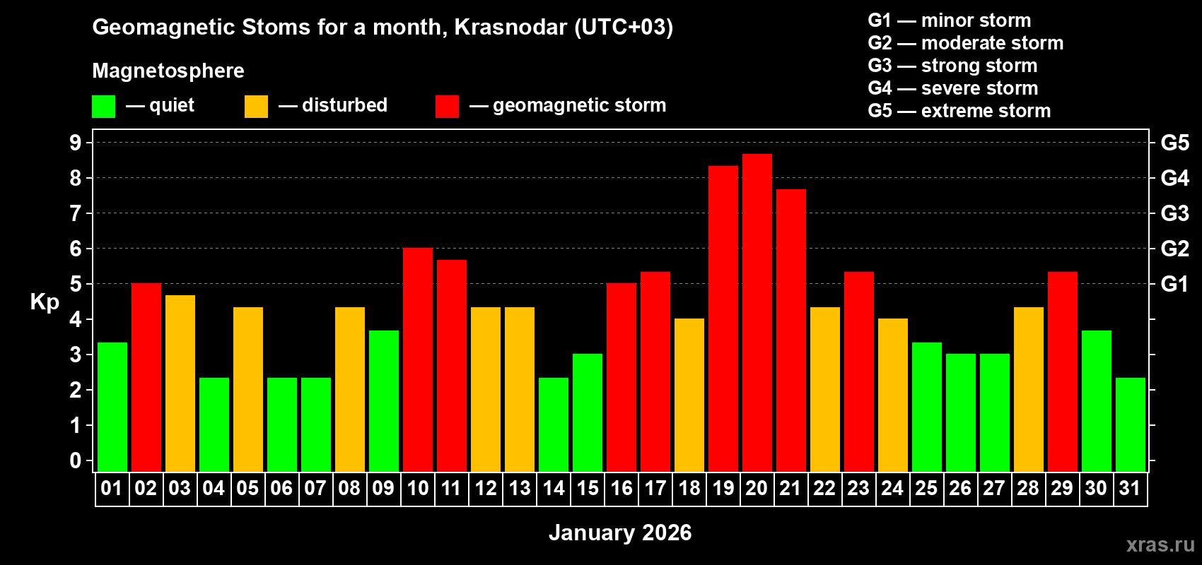 Changes in the maximum daily geomagnetic index Kp in January 2026