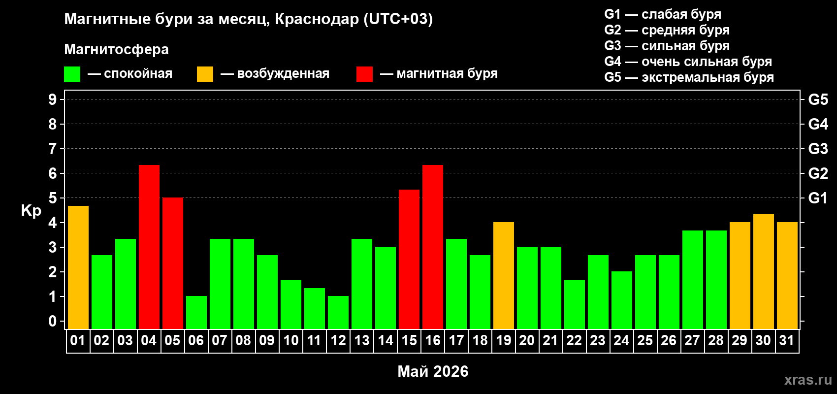 Изменения геомагнитного индекса Kp в мае 2026 года