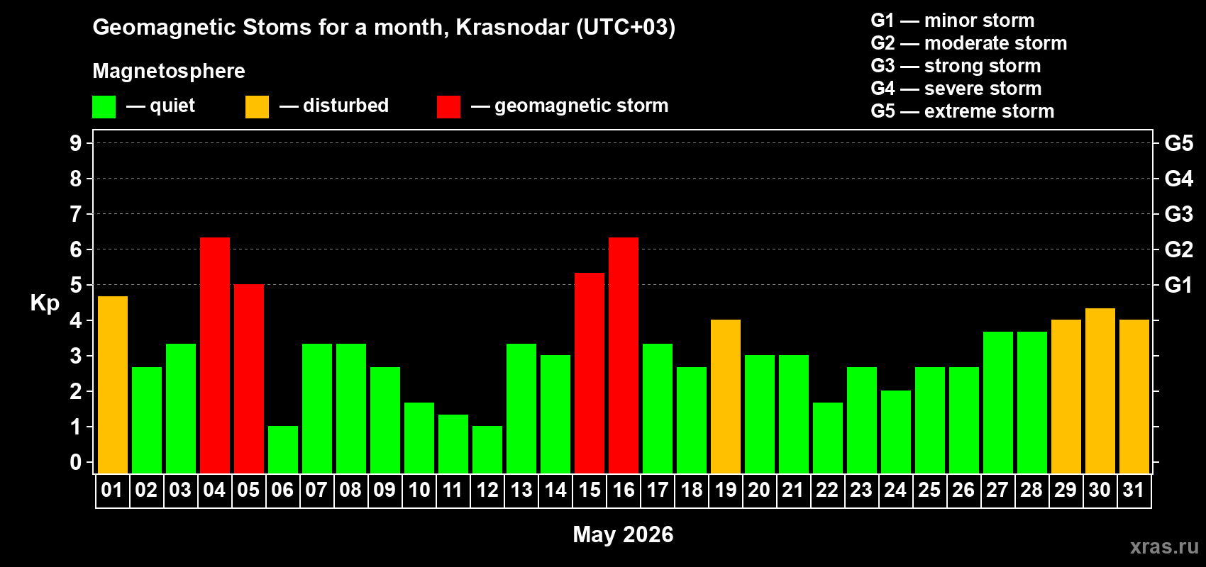 Changes in the maximum daily geomagnetic index Kp in May 2026