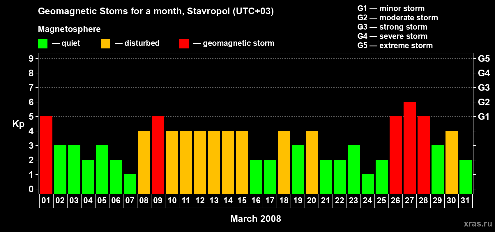Changes in the maximum daily geomagnetic index Kp in March 2008