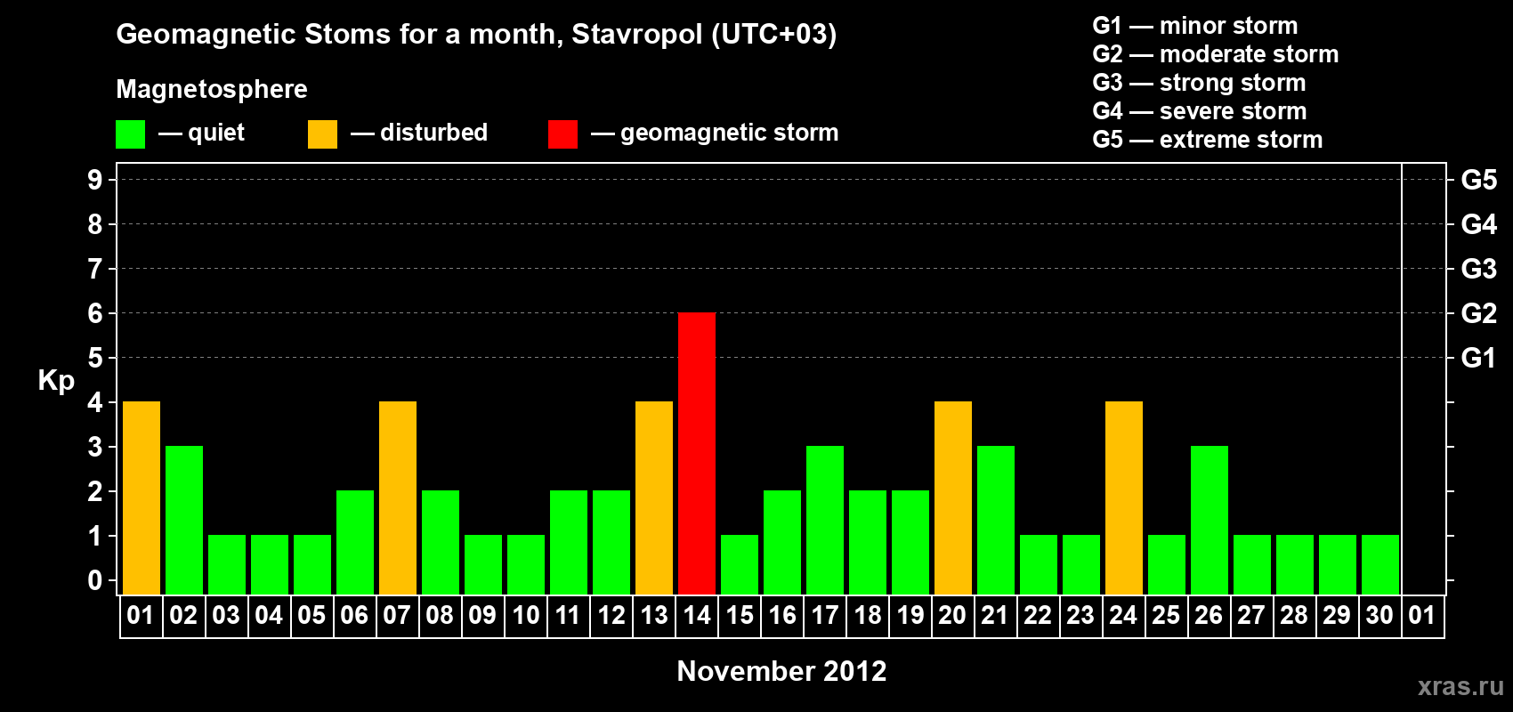 Changes in the maximum daily geomagnetic index Kp in November 2012