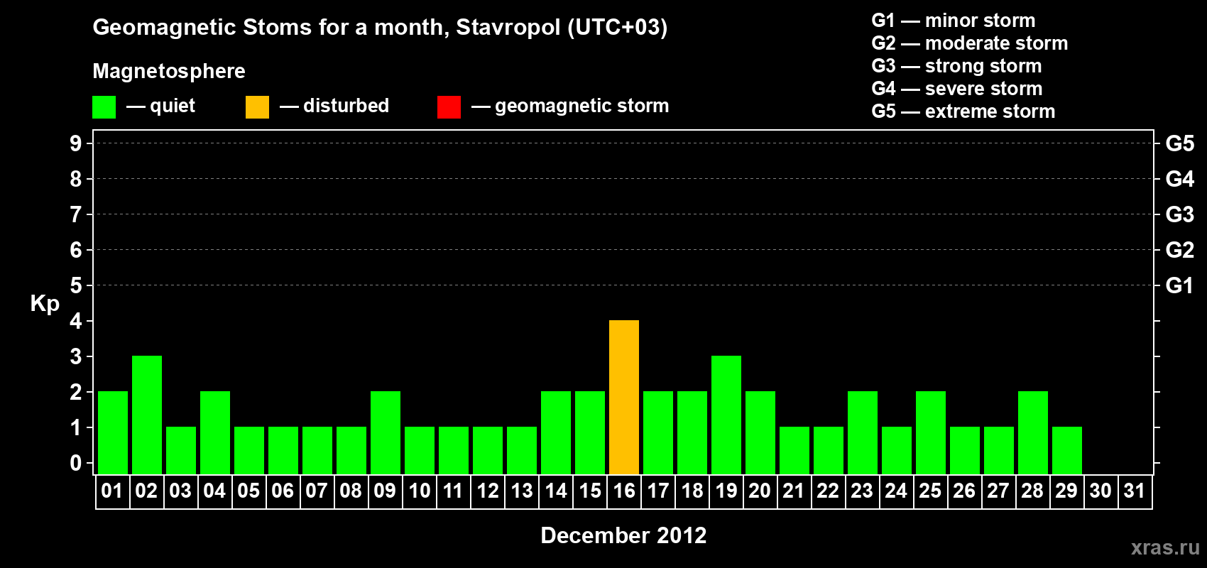 Changes in the maximum daily geomagnetic index Kp in December 2012