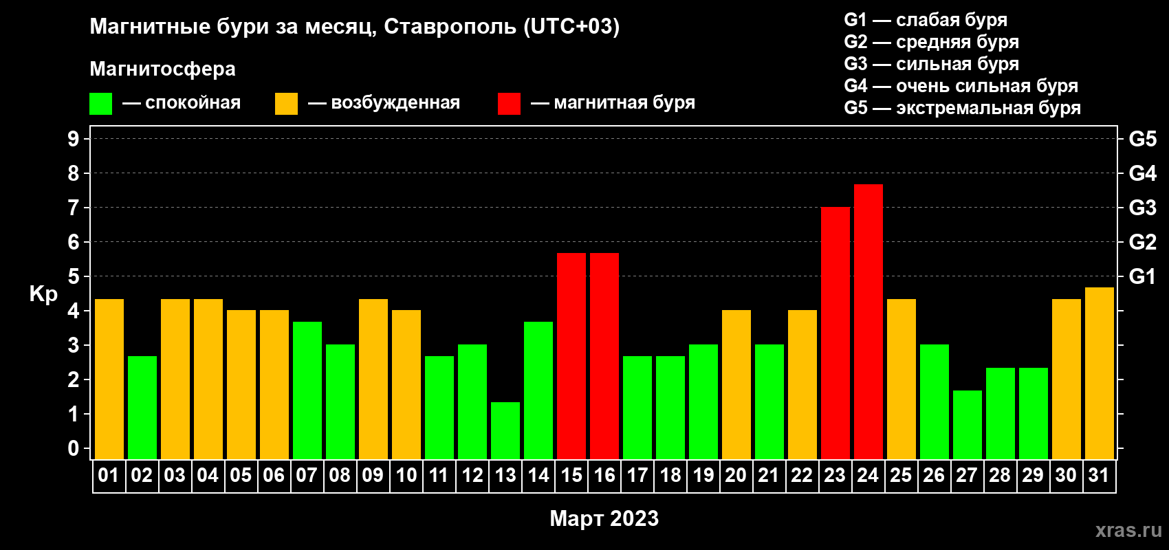 Изменения геомагнитного индекса Kp в марте 2023 года