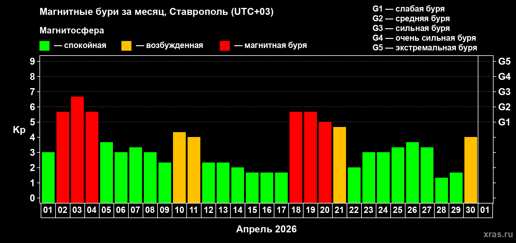 Изменения геомагнитного индекса Kp в апреле 2026 года