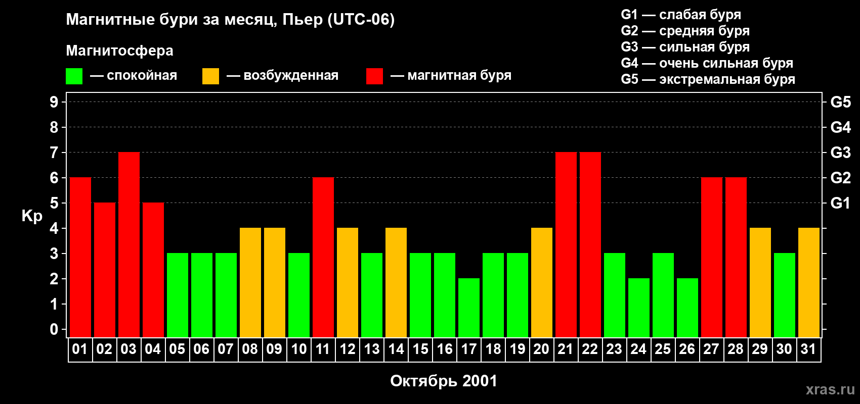 Изменения геомагнитного индекса Kp в октябре 2001 года