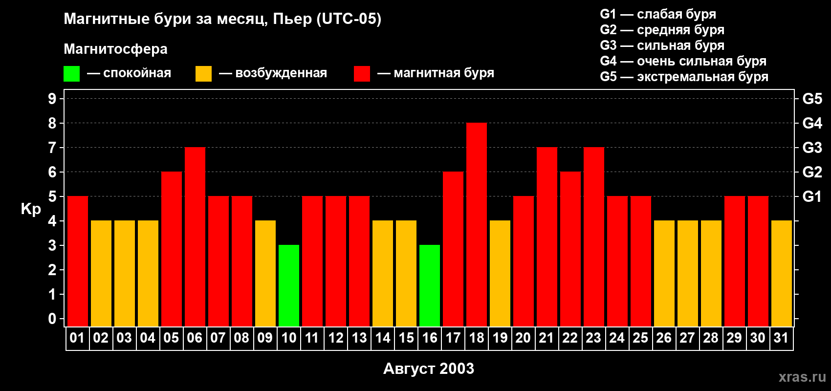 Изменения геомагнитного индекса Kp в августе 2003 года