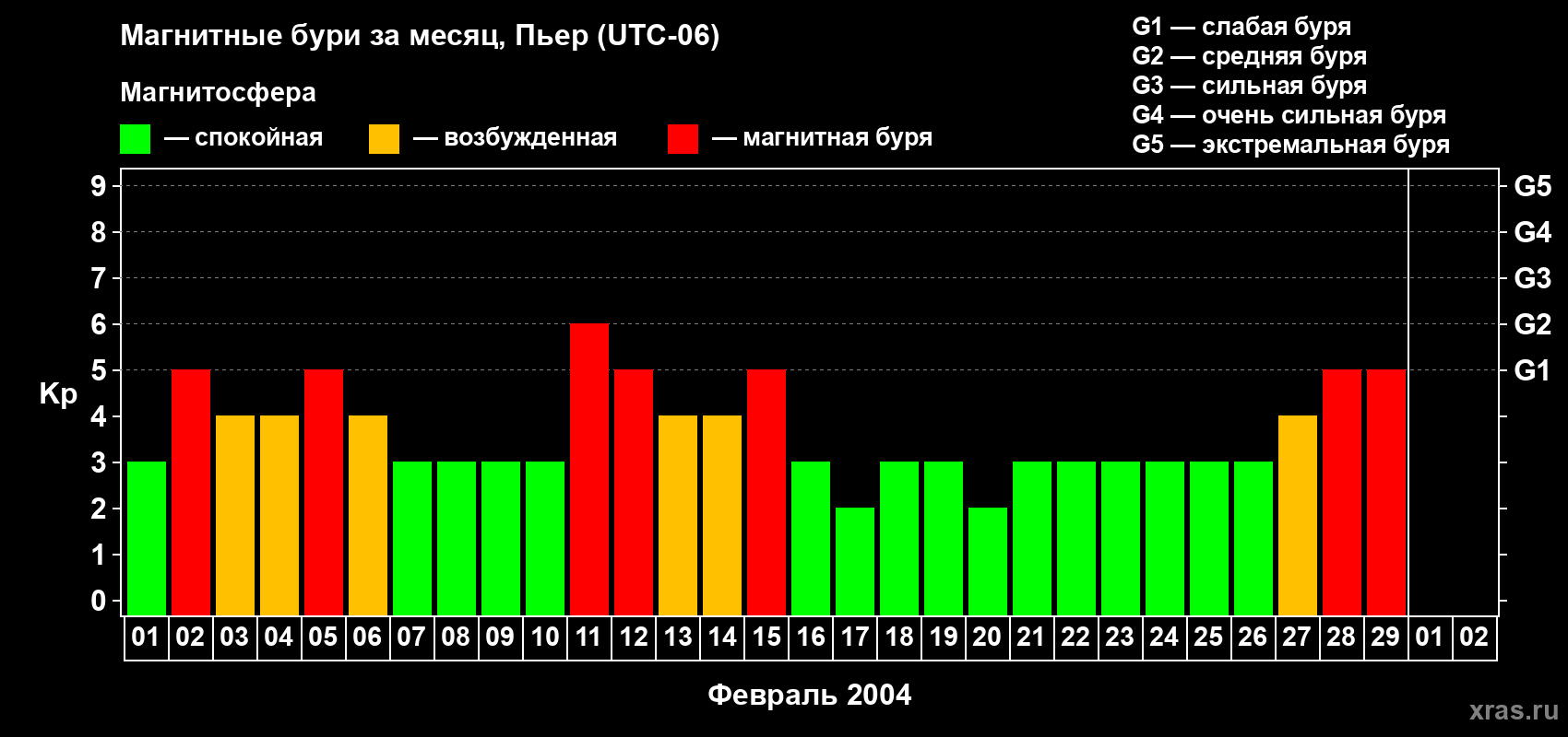 Изменения геомагнитного индекса Kp в феврале 2004 года
