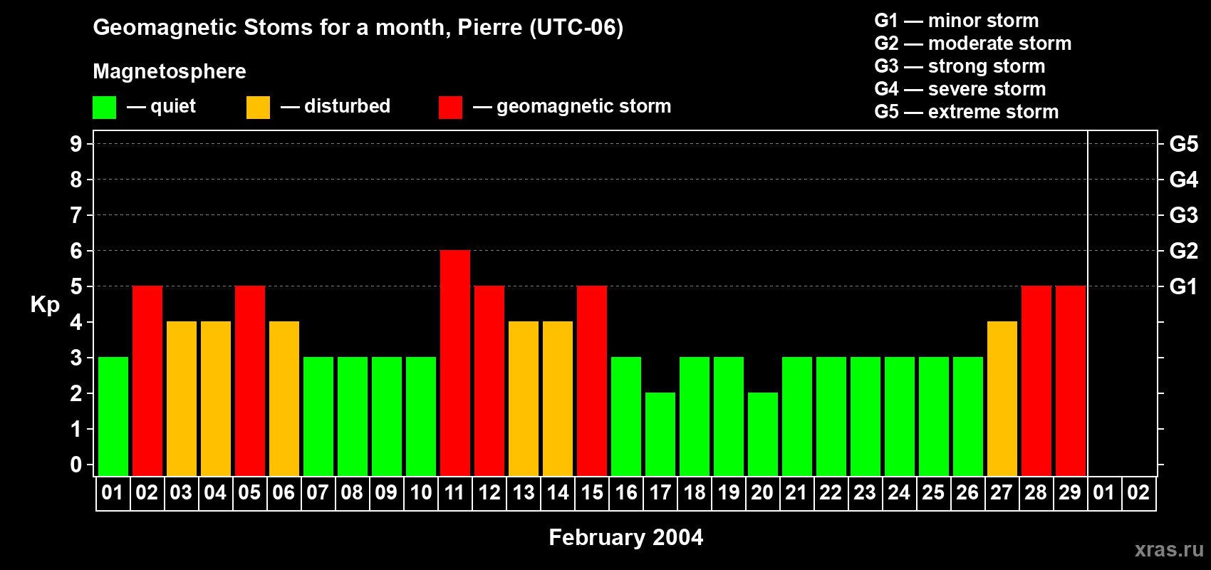 Changes in the maximum daily geomagnetic index Kp in February 2004