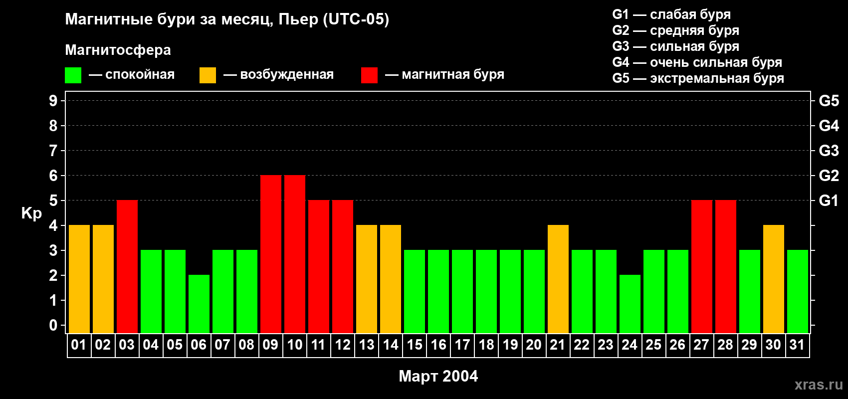Изменения геомагнитного индекса Kp в марте 2004 года