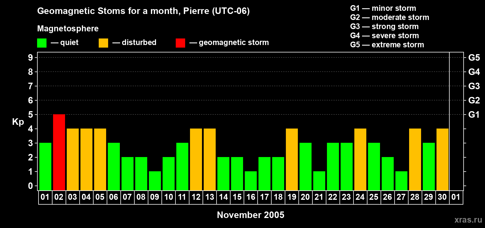 Changes in the maximum daily geomagnetic index Kp in November 2005