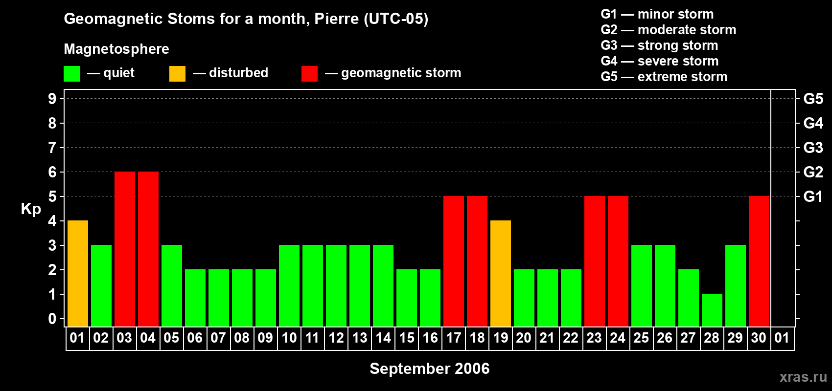 Changes in the maximum daily geomagnetic index Kp in September 2006