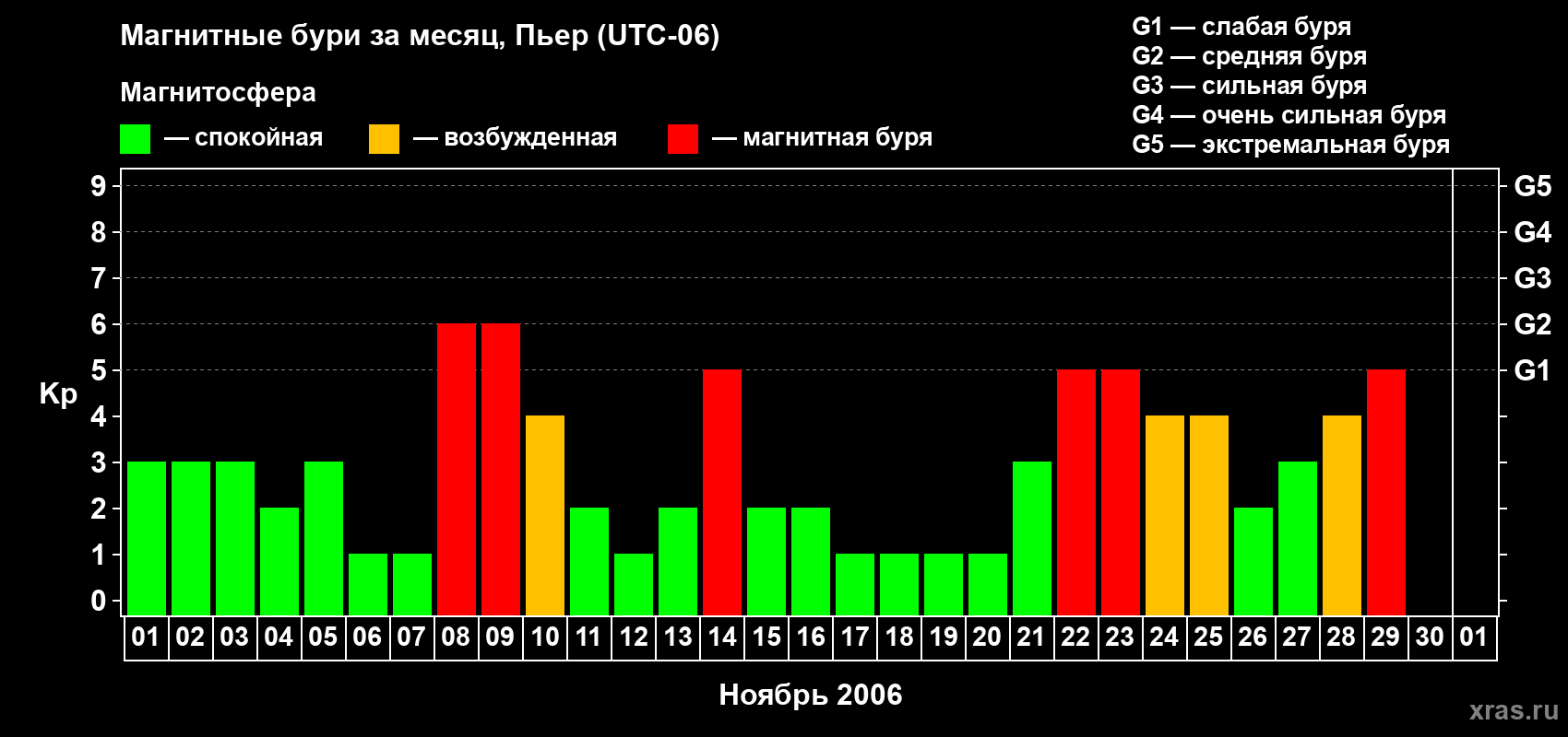 Изменения геомагнитного индекса Kp в ноябре 2006 года