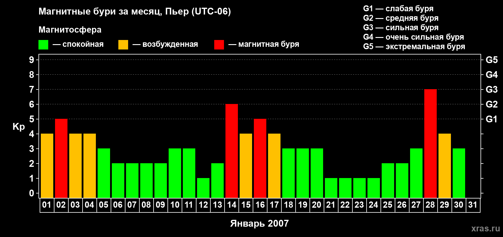 Изменения геомагнитного индекса Kp в январе 2007 года