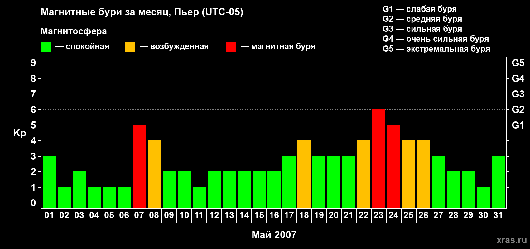 Изменения геомагнитного индекса Kp в мае 2007 года