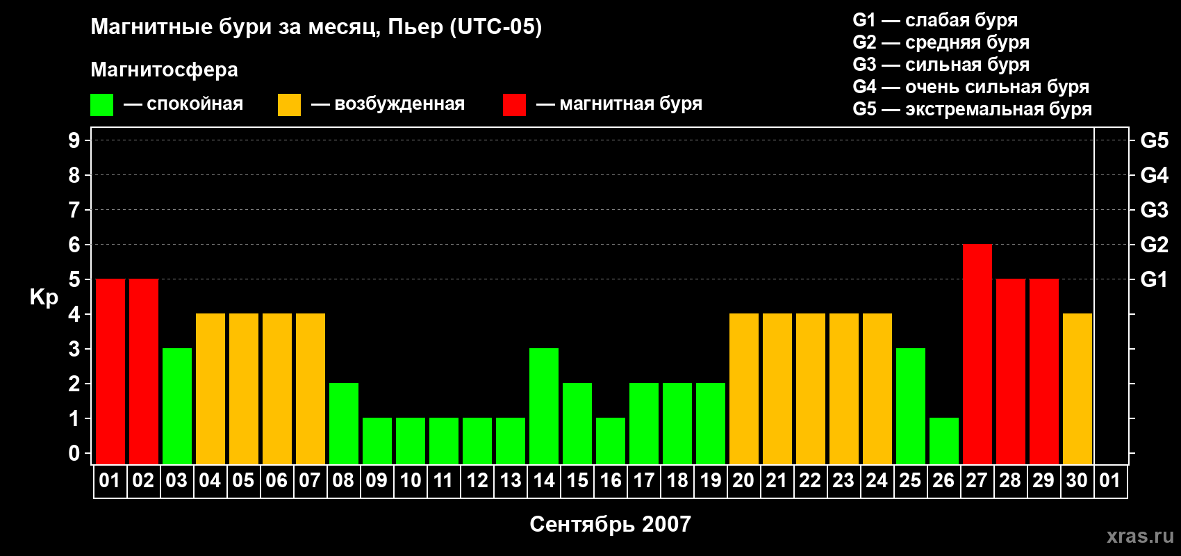 Изменения геомагнитного индекса Kp в сентябре 2007 года