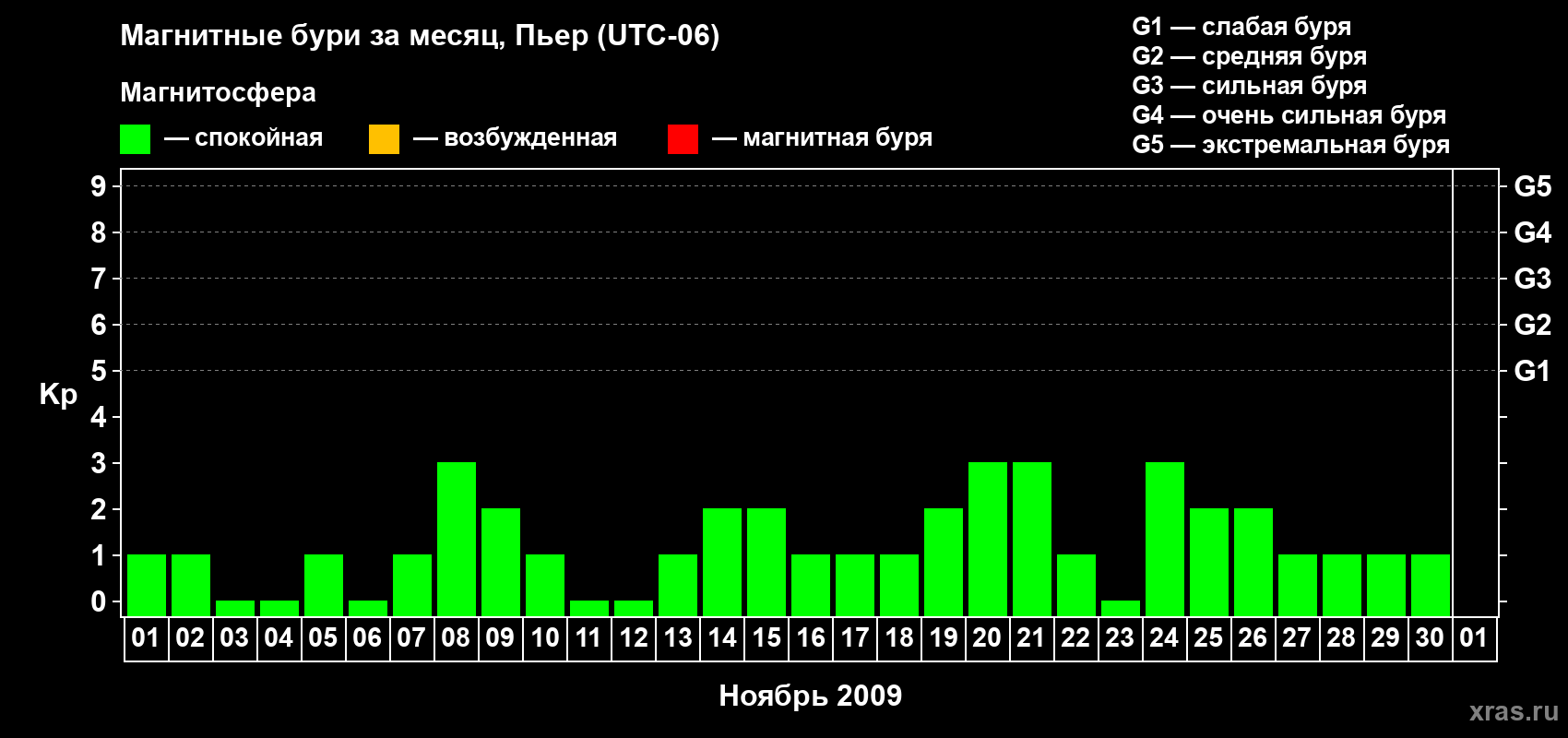 Изменения геомагнитного индекса Kp в ноябре 2009 года