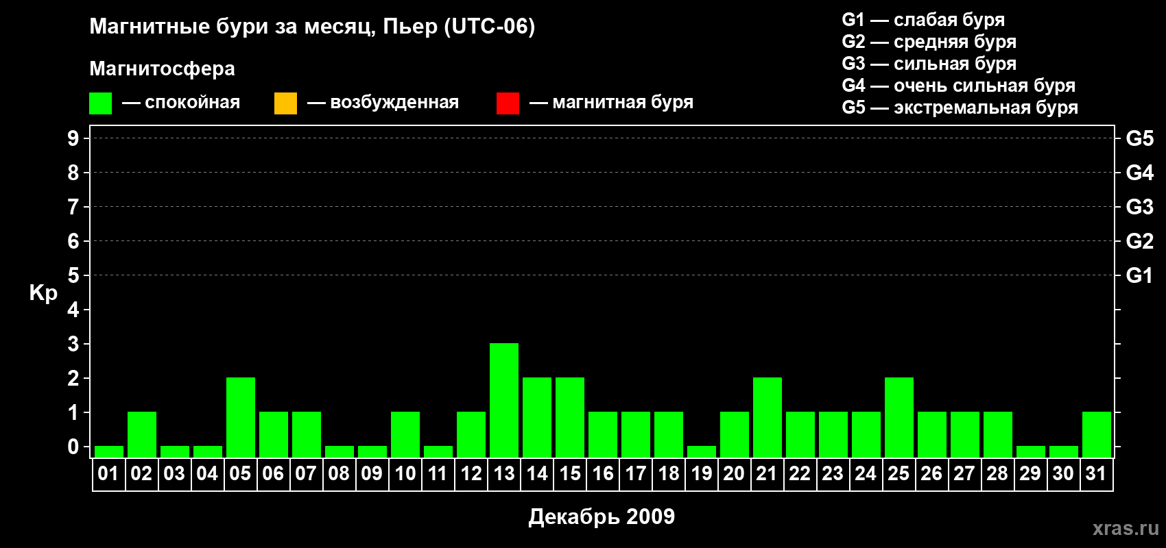 Изменения геомагнитного индекса Kp в декабре 2009 года
