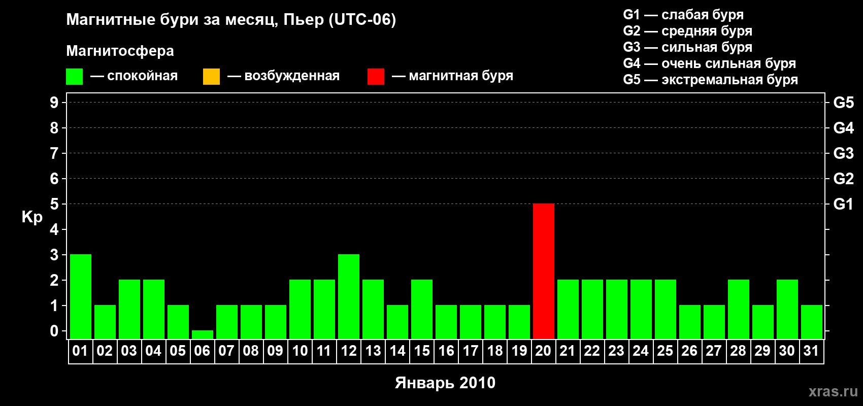 Изменения геомагнитного индекса Kp в январе 2010 года