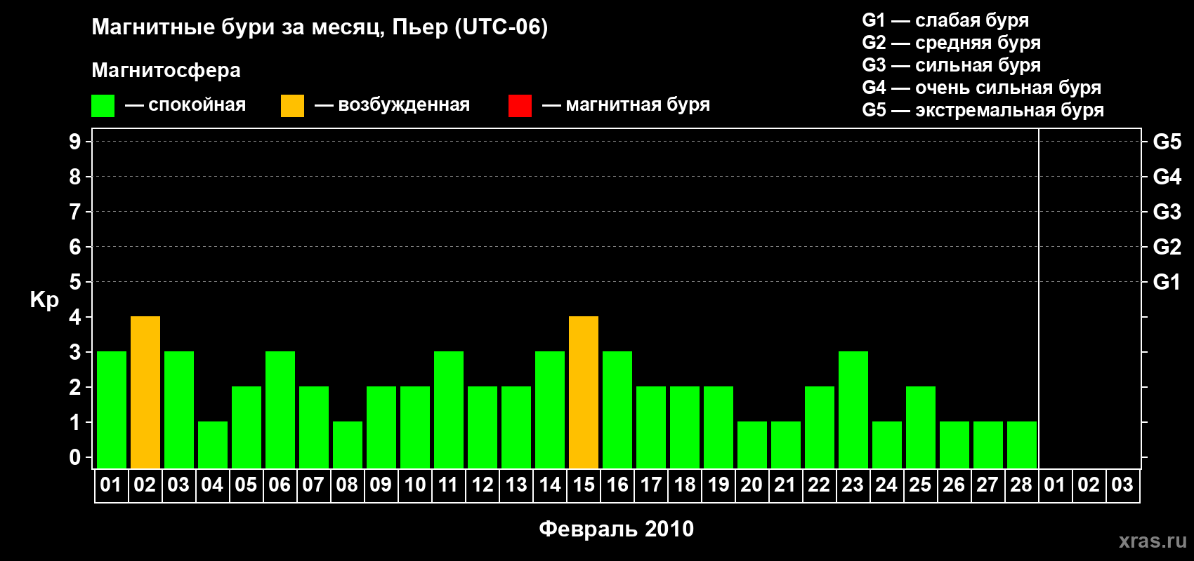 Изменения геомагнитного индекса Kp в феврале 2010 года