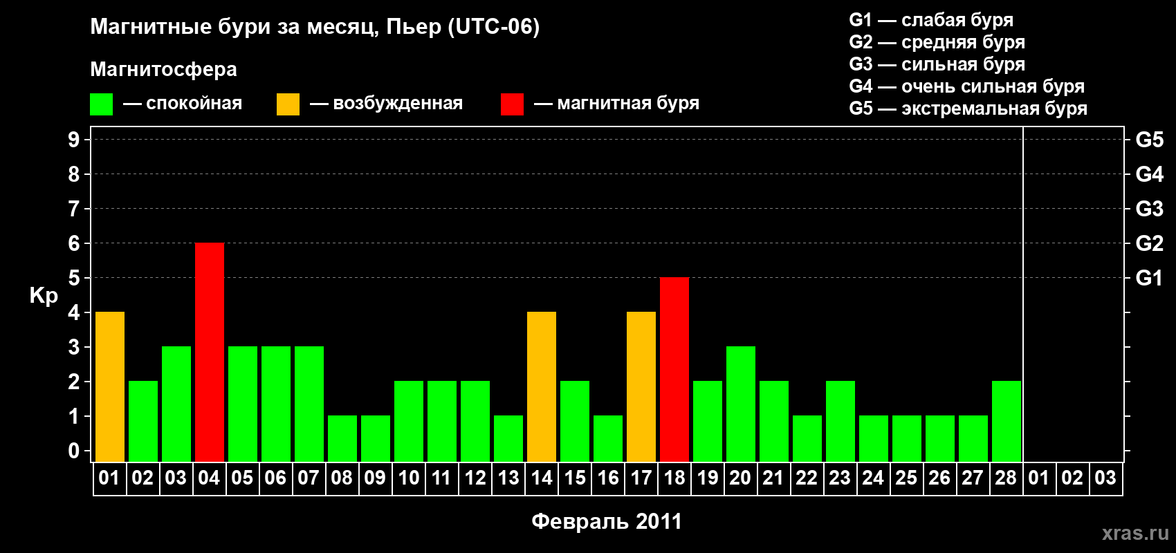Изменения геомагнитного индекса Kp в феврале 2011 года