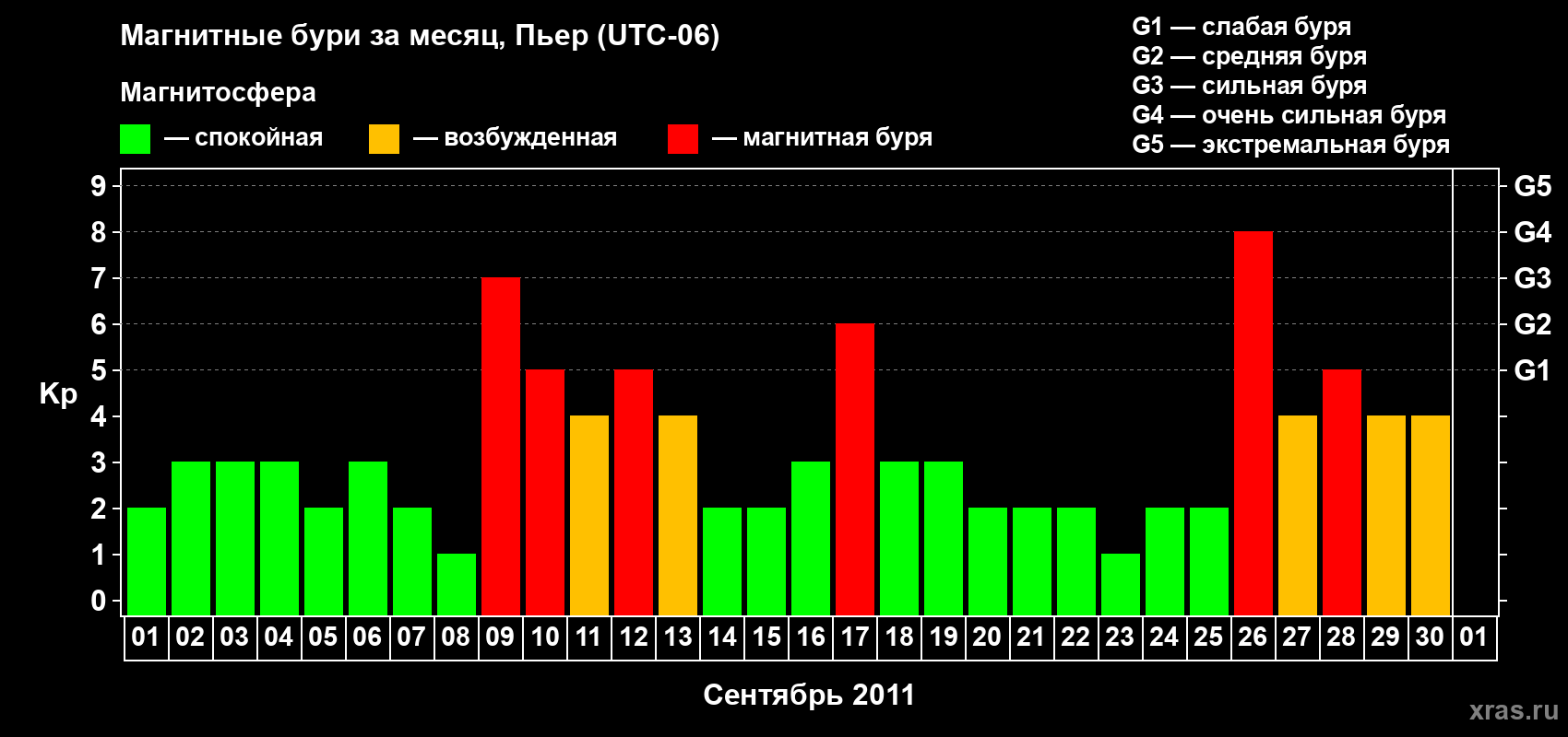 Изменения геомагнитного индекса Kp в сентябре 2011 года