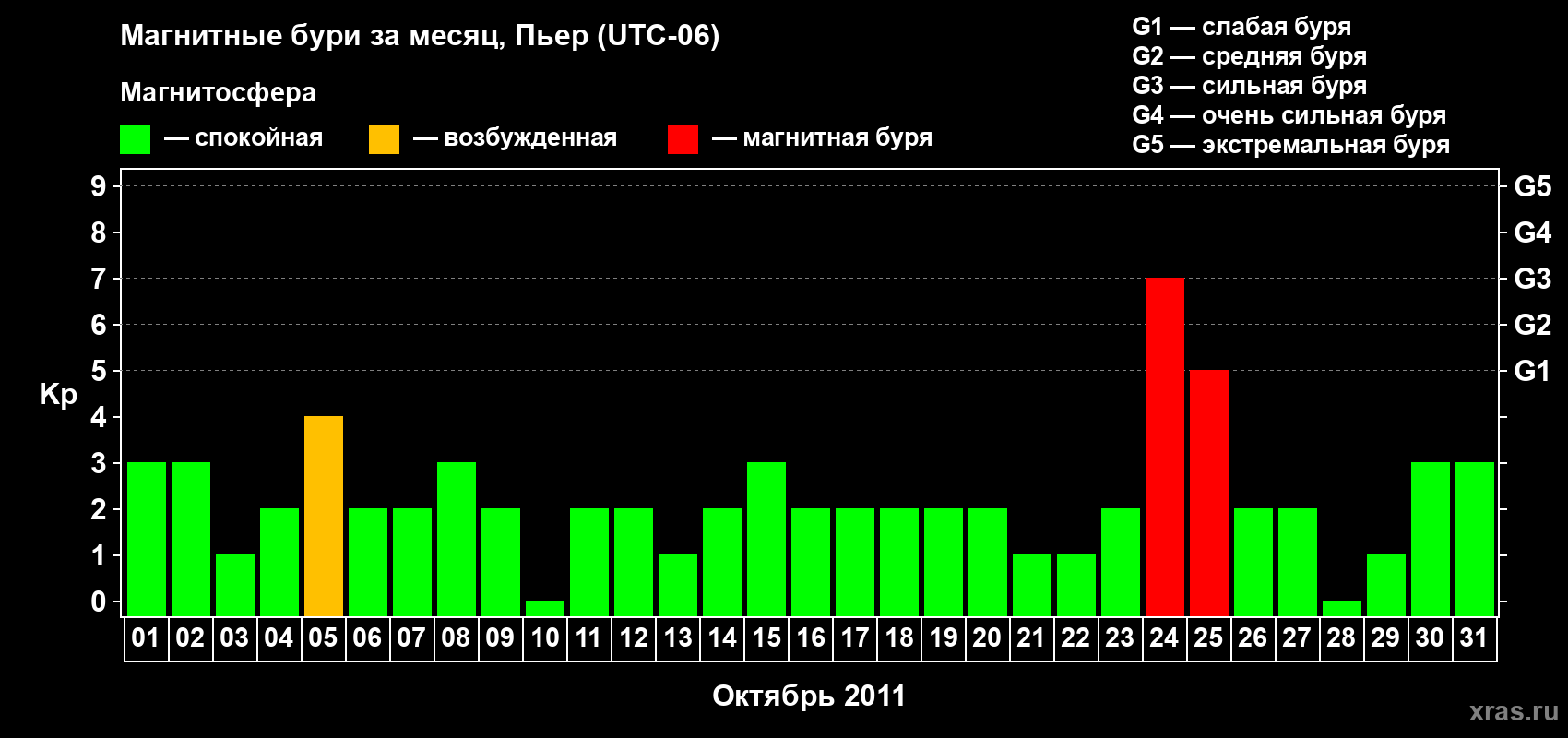 Изменения геомагнитного индекса Kp в октябре 2011 года