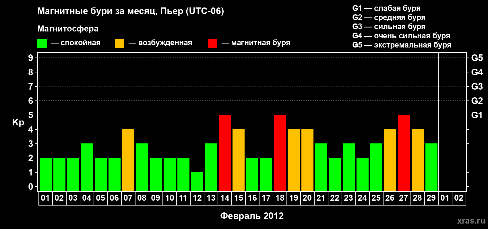 Изменения геомагнитного индекса Kp в феврале 2012 года