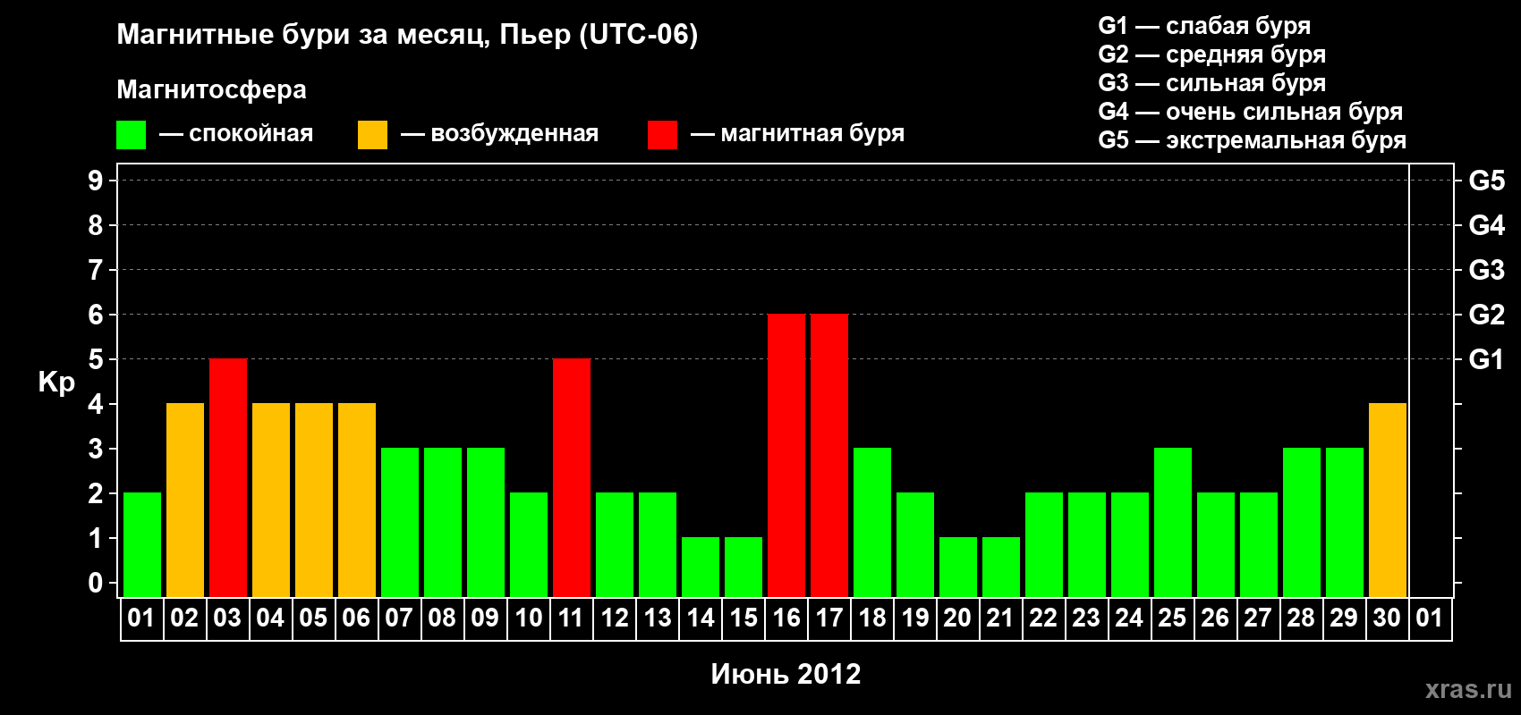 Изменения геомагнитного индекса Kp в июне 2012 года