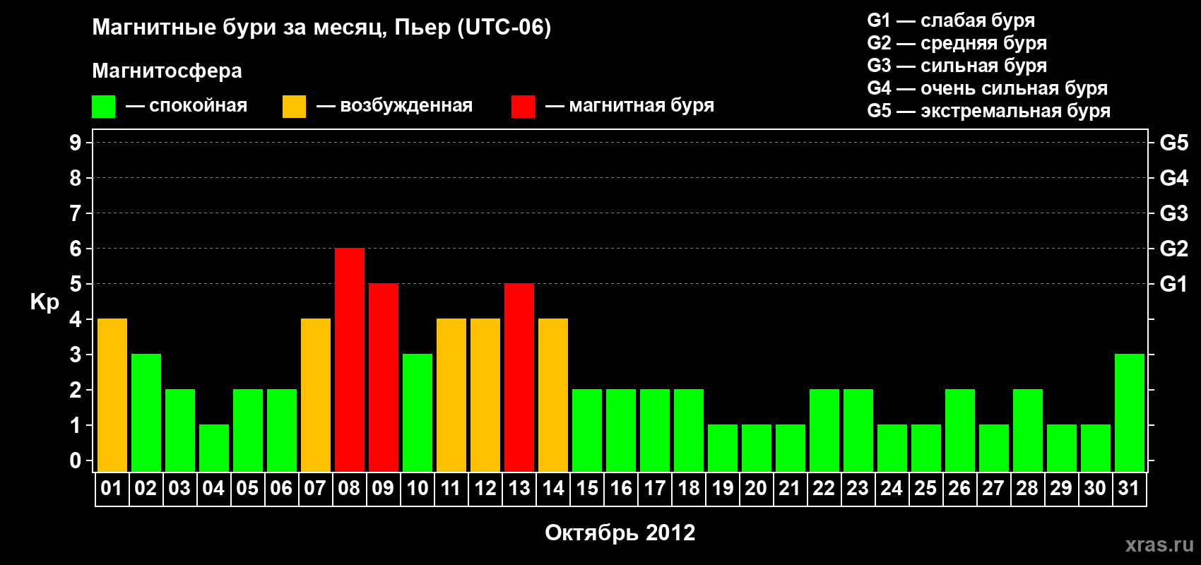 Изменения геомагнитного индекса Kp в октябре 2012 года