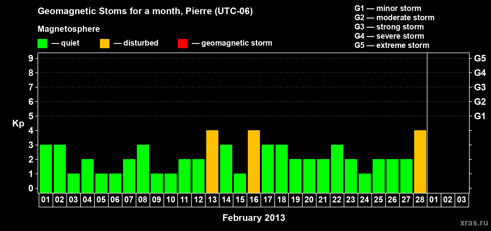 Changes in the maximum daily geomagnetic index Kp in February 2013