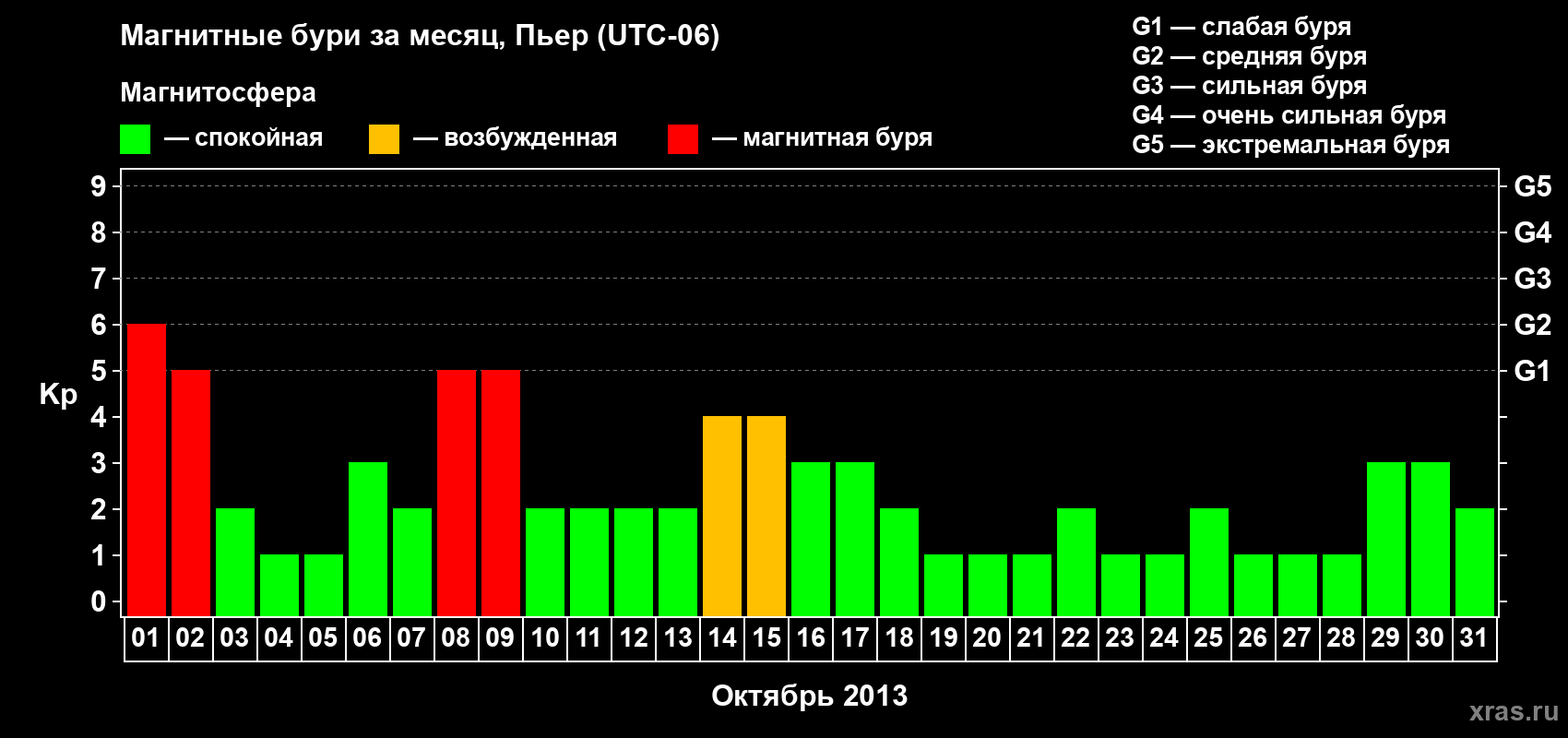 Изменения геомагнитного индекса Kp в октябре 2013 года