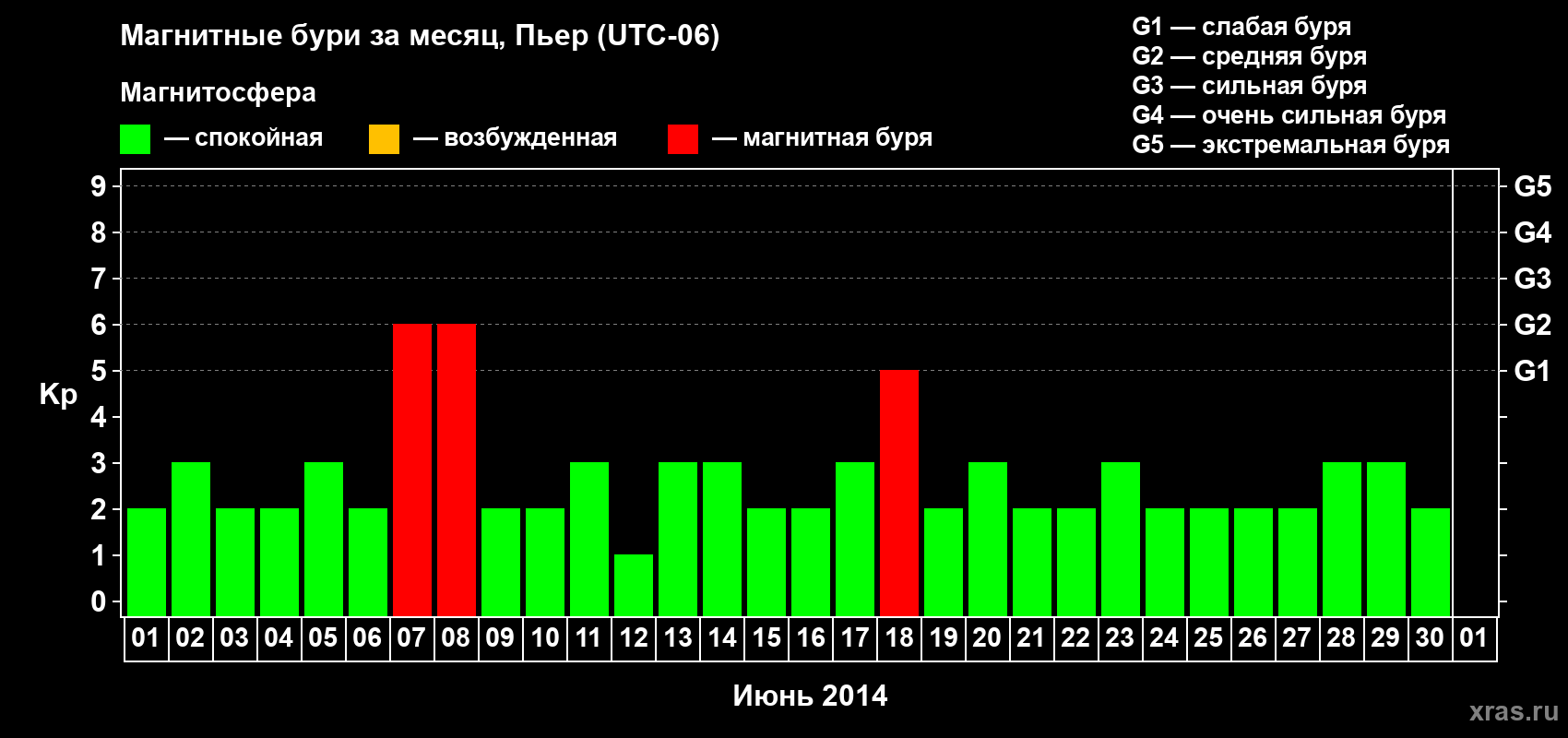 Изменения геомагнитного индекса Kp в июне 2014 года