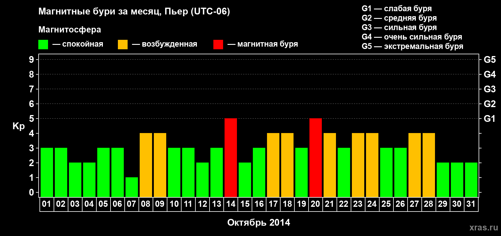 Изменения геомагнитного индекса Kp в октябре 2014 года